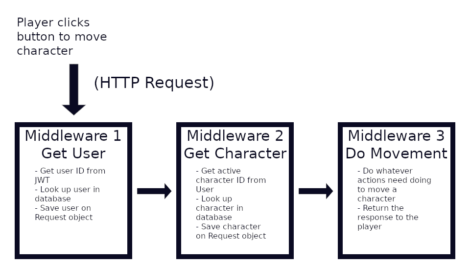 Middleware pipeline example